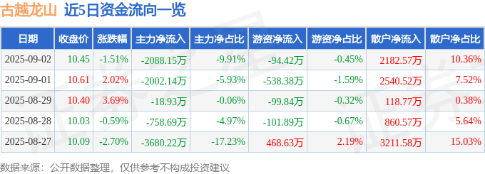 股票行情快报:古越龙山(600059)9月2日主力资金净卖出2088.15万元