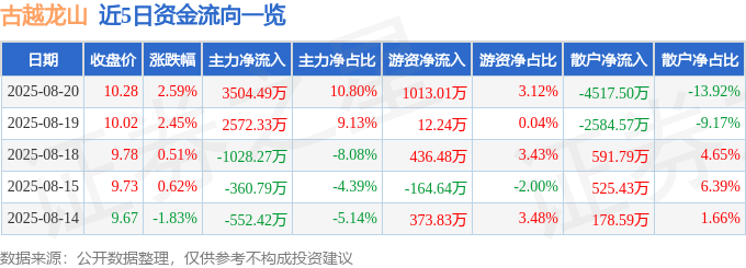 股票行情快报:古越龙山(600059)8月20日主力资金净买入3504.49万元