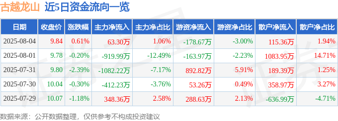 股票行情快报:古越龙山(600059)8月4日主力资金净买入63.30万元