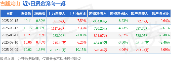 股票行情快报:古越龙山(600059)9月15日主力资金净买入861.62万元