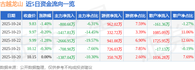 股票行情快报:古越龙山(600059)10月24日主力资金净卖出800.66万元