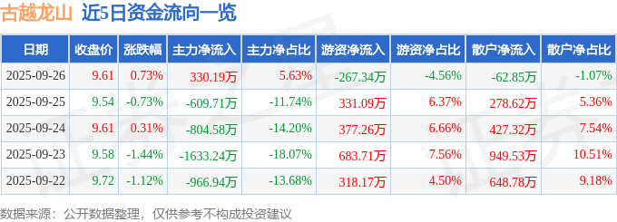 股票行情快报:古越龙山(600059)9月26日主力资金净买入330.19万元