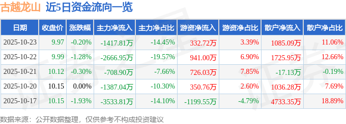 股票行情快报:古越龙山(600059)10月23日主力资金净卖出1417.81万元