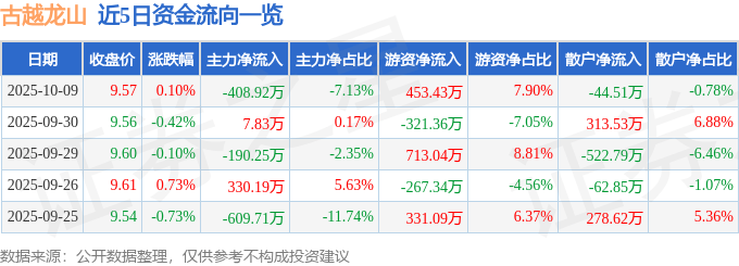 股票行情快报:古越龙山(600059)10月9日主力资金净卖出408.92万元