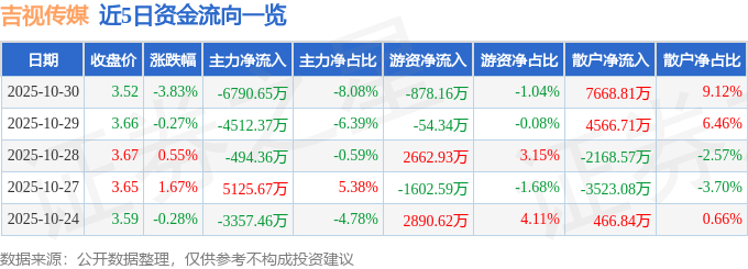 吉视传媒(601929)10月30日主力资金净卖出6790.65万元
