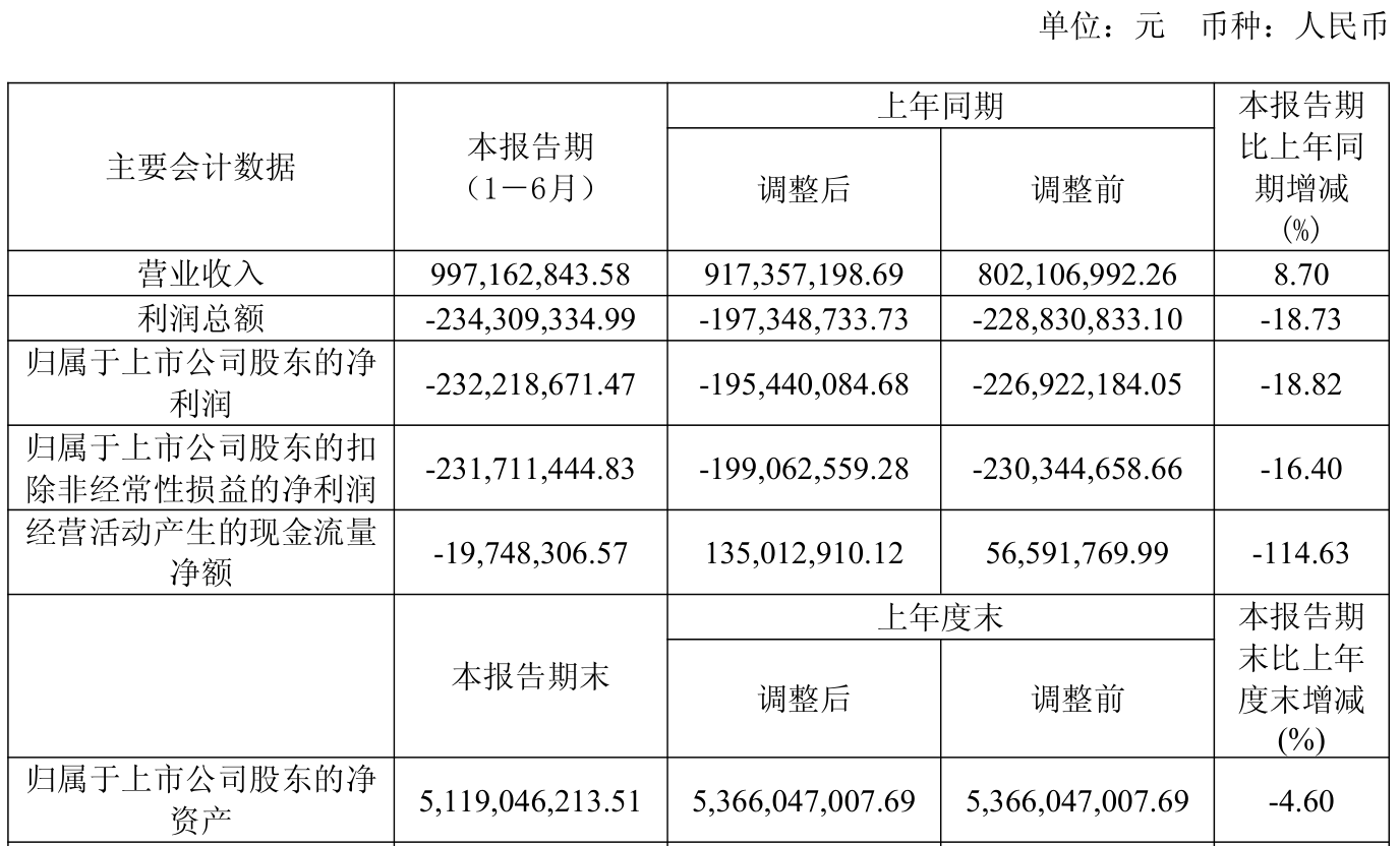 吉视传媒:2025年上半年亏损2.32亿元