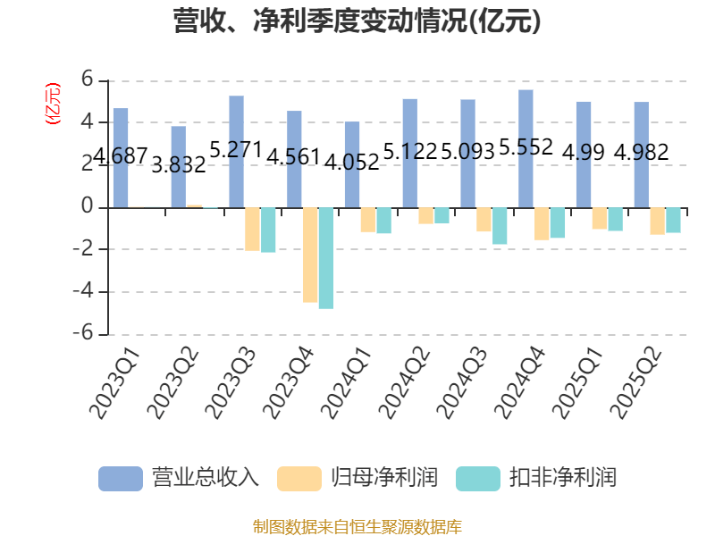 吉视传媒:2025年上半年亏损2.32亿元