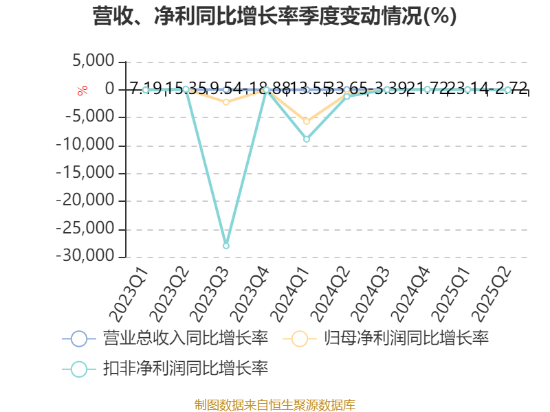 吉视传媒:2025年上半年亏损2.32亿元