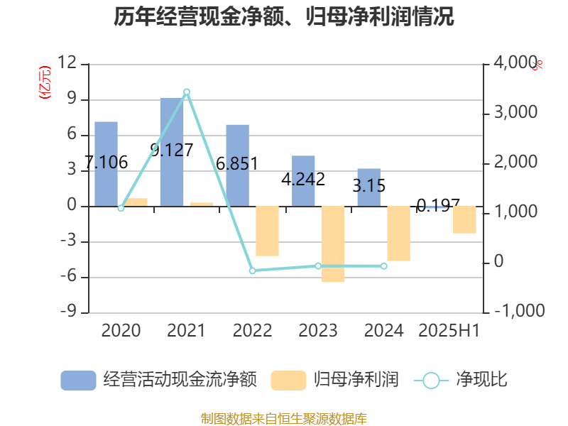 吉视传媒:2025年上半年亏损2.32亿元