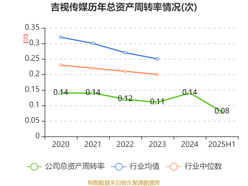 吉视传媒:2025年上半年亏损2.32亿元