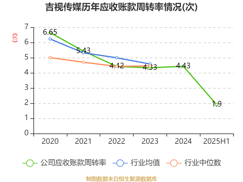 吉视传媒:2025年上半年亏损2.32亿元