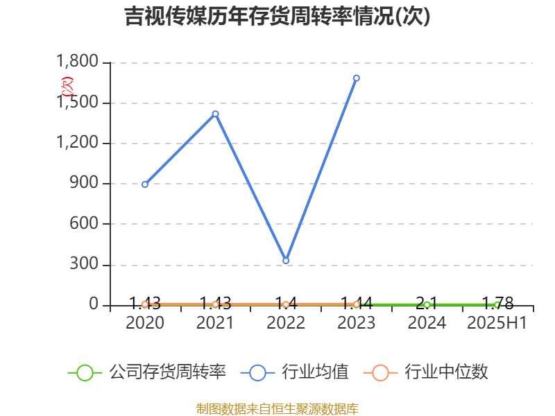 吉视传媒:2025年上半年亏损2.32亿元