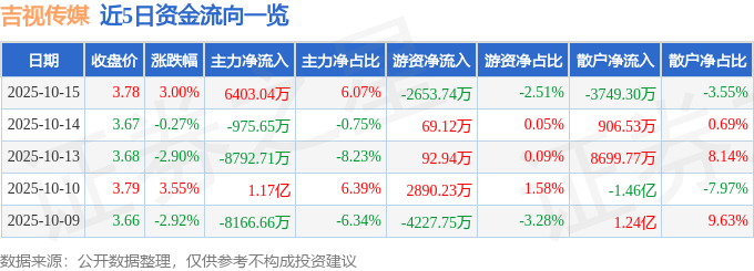 股票行情快报:吉视传媒(601929)10月15日主力资金净买入6403.04万元