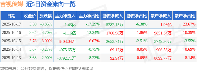 股票行情快报:吉视传媒(601929)10月17日主力资金净卖出1.43亿元