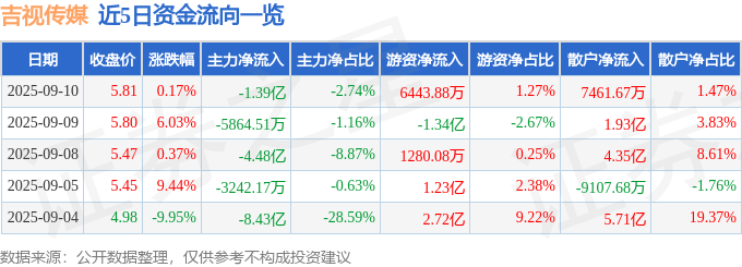 股票行情快报:吉视传媒(601929)9月10日主力资金净卖出1.39亿元