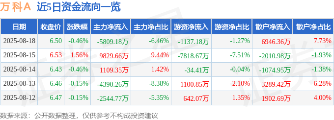 股票行情快报:万科A(000002)8月18日主力资金净卖出5809.18万元