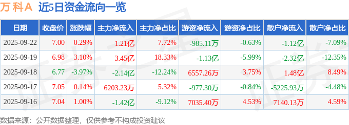 股票行情快报:万科A(000002)9月22日主力资金净买入1.21亿元