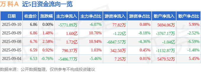 股票行情快报:万科A(000002)9月10日主力资金净卖出5771.89万元