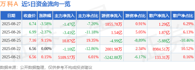股票行情快报：万科Ａ（000002）8月27日主力资金净卖出1.47亿元