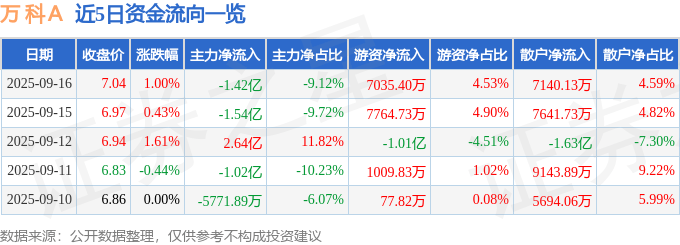 股票行情快报:万科A(000002)9月16日主力资金净卖出1.42亿元