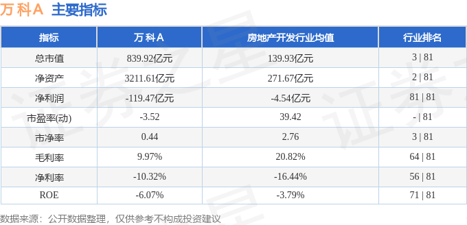 股票行情快报:万科A(000002)9月16日主力资金净卖出1.42亿元