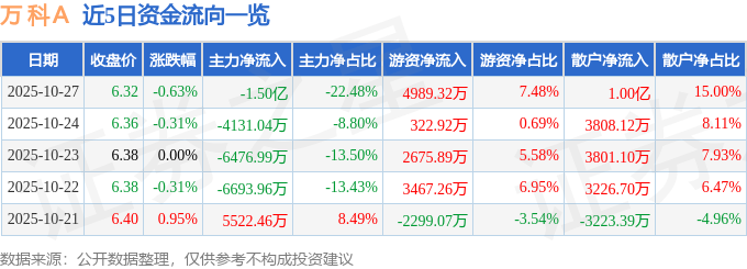 股票行情快报:万科A(000002)10月27日主力资金净卖出1.50亿元