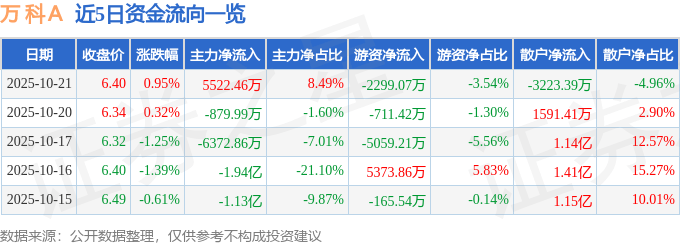 股票行情快报：万科Ａ（000002）10月21日主力资金净买入5522.46万元