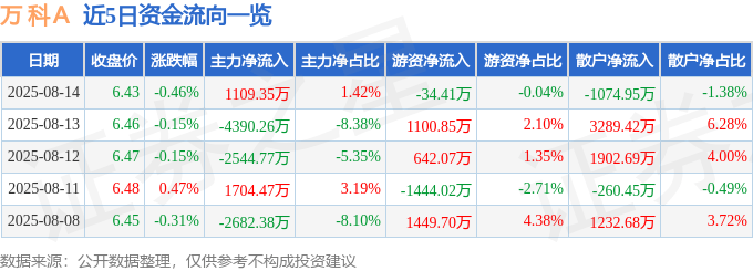 股票行情快报:万科A(000002)8月14日主力资金净买入1109.35万元