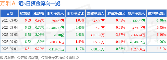 股票行情快报:万科A(000002)9月5日主力资金净买入790.37万元