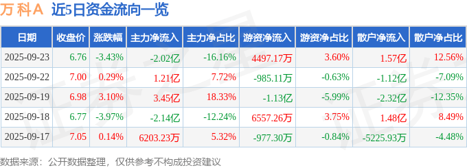 股票行情快报：万科Ａ（000002）9月23日主力资金净卖出2.02亿元