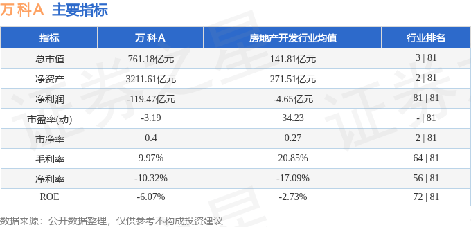 股票行情快报：万科Ａ（000002）10月23日主力资金净卖出6476.99万元