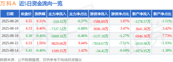 股票行情快报：万科Ａ（000002）8月20日主力资金净卖出310.32万元