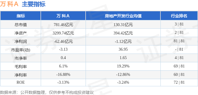 股票行情快报：万科Ａ（000002）8月20日主力资金净卖出310.32万元