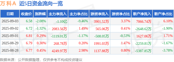 股票行情快报：万科Ａ（000002）9月3日主力资金净卖出1.10亿元