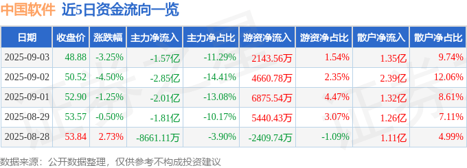 股票行情快报:中国软件(600536)9月3日主力资金净卖出1.57亿元