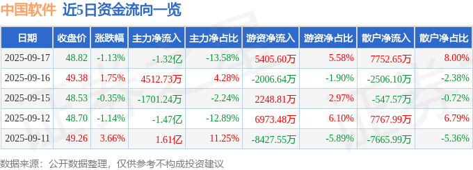 股票行情快报:中国软件(600536)9月17日主力资金净卖出1.32亿元