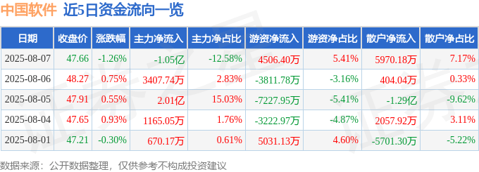 股票行情快报:中国软件(600536)8月7日主力资金净卖出1.05亿元