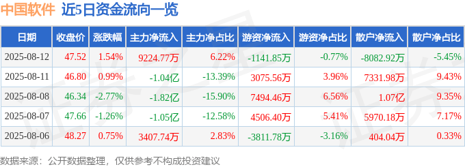股票行情快报:中国软件(600536)8月12日主力资金净买入9224.77万元