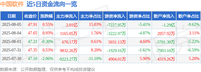股票行情快报:中国软件(600536)8月5日主力资金净买入2.01亿元