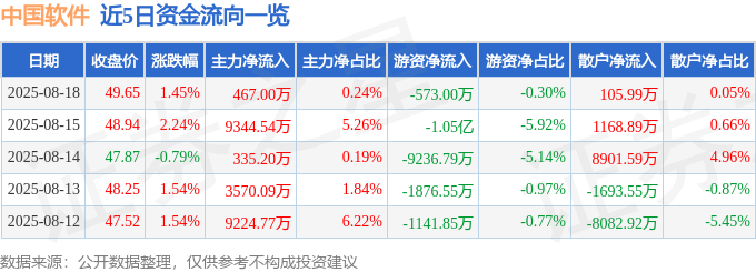 股票行情快报：中国软件（600536）8月18日主力资金净买入467.00万元