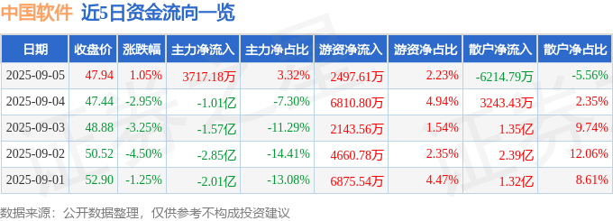 股票行情快报:中国软件(600536)9月5日主力资金净买入3717.18万元