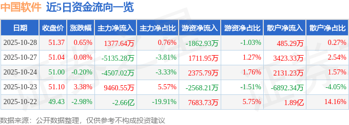 股票行情快报：中国软件（600536）10月28日主力资金净买入1377.64万元