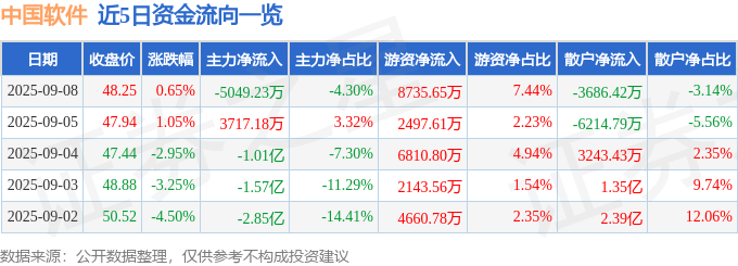 股票行情快报：中国软件（600536）9月8日主力资金净卖出5049.23万元