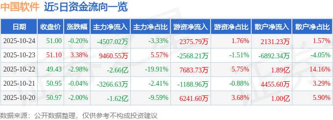 股票行情快报:中国软件(600536)10月24日主力资金净卖出4507.02万元