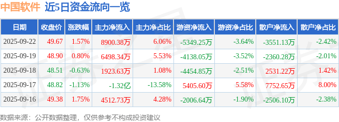 股票行情快报：中国软件（600536）9月22日主力资金净买入8900.38万元