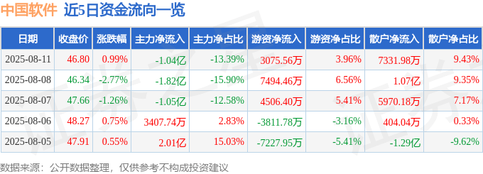 股票行情快报:中国软件(600536)8月11日主力资金净卖出1.04亿元