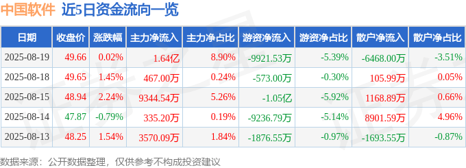 股票行情快报：中国软件（600536）8月19日主力资金净买入1.64亿元