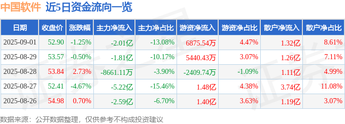 股票行情快报：中国软件（600536）9月1日主力资金净卖出2.01亿元
