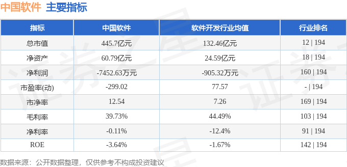 股票行情快报：中国软件（600536）9月9日主力资金净卖出3830.17万元