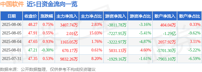 股票行情快报：中国软件（600536）8月6日主力资金净买入3407.74万元